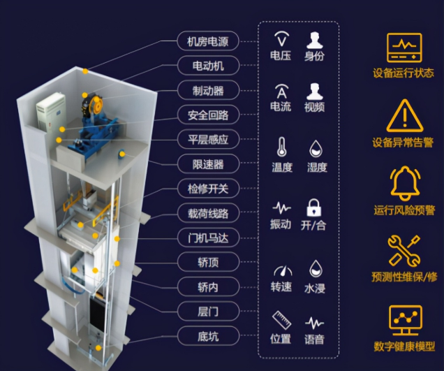 電梯運(yùn)行遠(yuǎn)程監(jiān)測(cè)系統(tǒng)實(shí)時(shí)監(jiān)測(cè)數(shù)據(jù) 