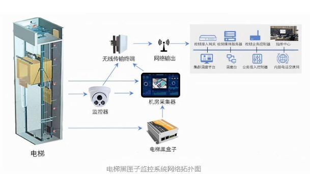 電梯黑匣子怎樣實現(xiàn)主動救援？
